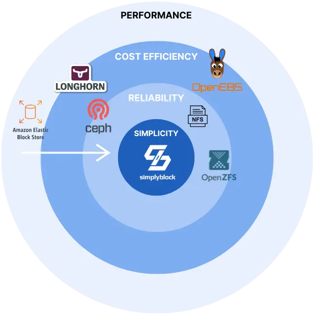 Where simplyblock sits as an alternative to Ceph, OpenEBS, Longhorn, OpenZFS, NFS, Amazon EBS